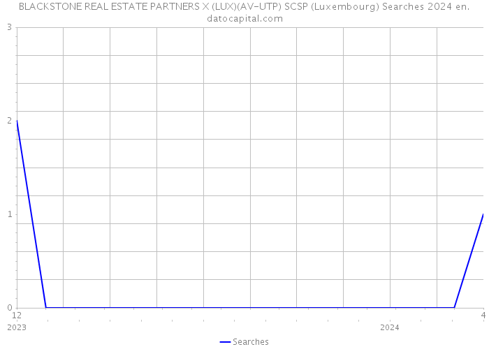 BLACKSTONE REAL ESTATE PARTNERS X (LUX)(AV-UTP) SCSP (Luxembourg) Searches 2024 