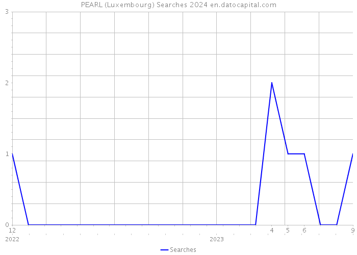 PEARL (Luxembourg) Searches 2024 