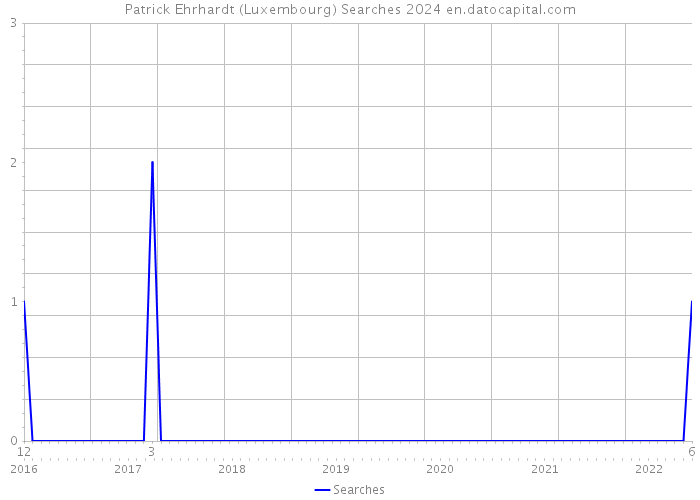 Patrick Ehrhardt (Luxembourg) Searches 2024 