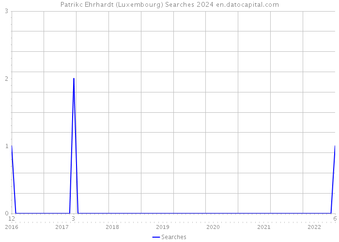 Patrikc Ehrhardt (Luxembourg) Searches 2024 