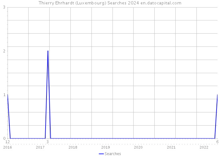 Thierry Ehrhardt (Luxembourg) Searches 2024 