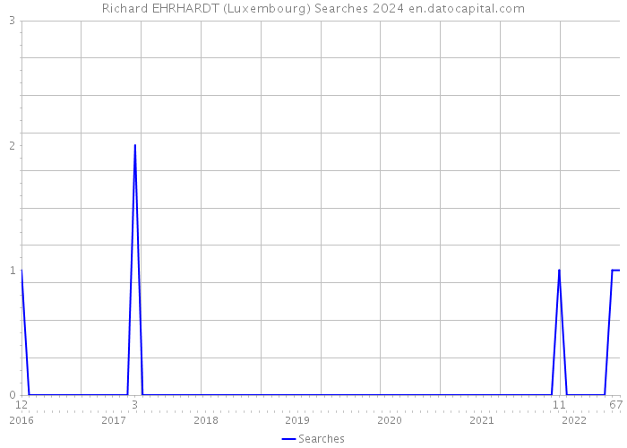 Richard EHRHARDT (Luxembourg) Searches 2024 