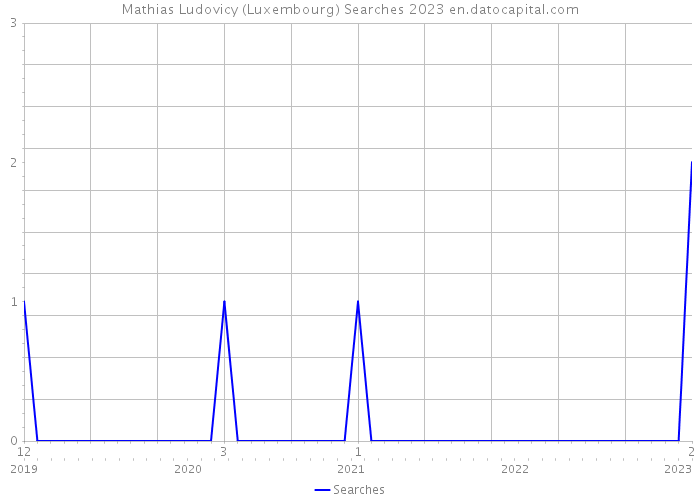 Mathias Ludovicy (Luxembourg) Searches 2023 