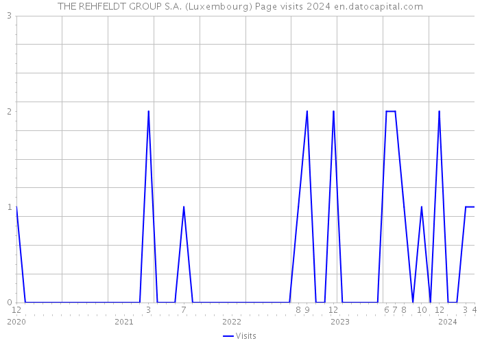 THE REHFELDT GROUP S.A. (Luxembourg) Page visits 2024 