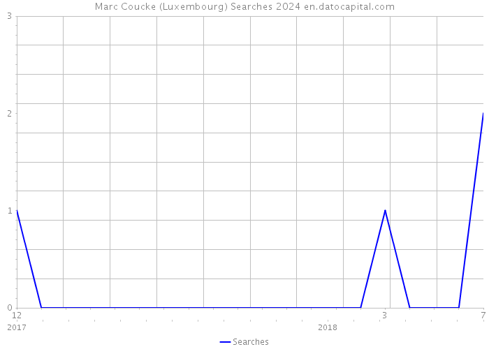 Marc Coucke (Luxembourg) Searches 2024 