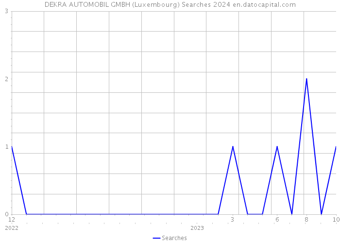 DEKRA AUTOMOBIL GMBH (Luxembourg) Searches 2024 