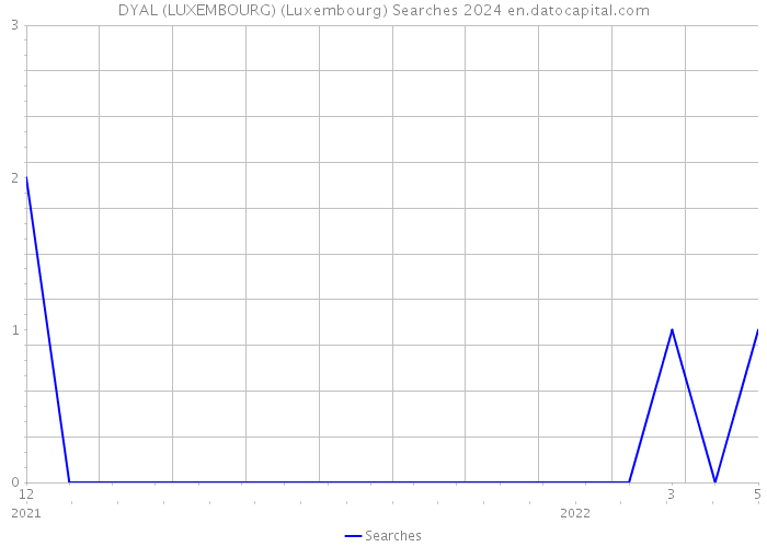 DYAL (LUXEMBOURG) (Luxembourg) Searches 2024 