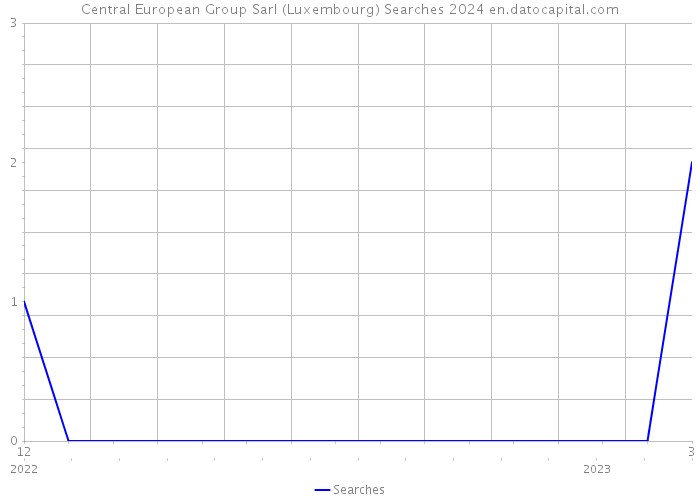 Central European Group Sarl (Luxembourg) Searches 2024 