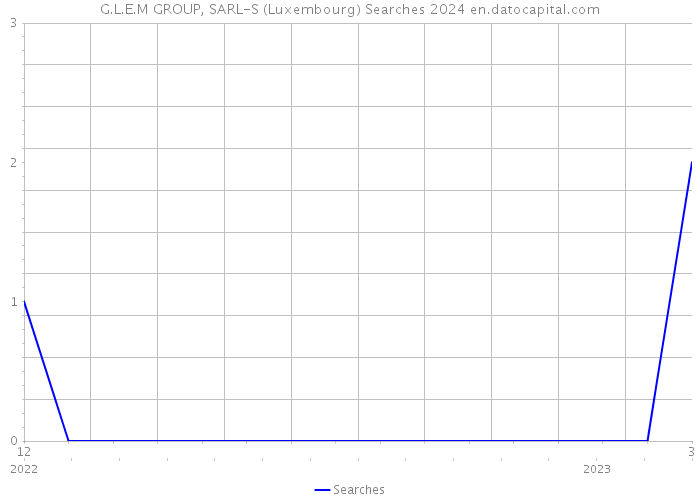 G.L.E.M GROUP, SARL-S (Luxembourg) Searches 2024 