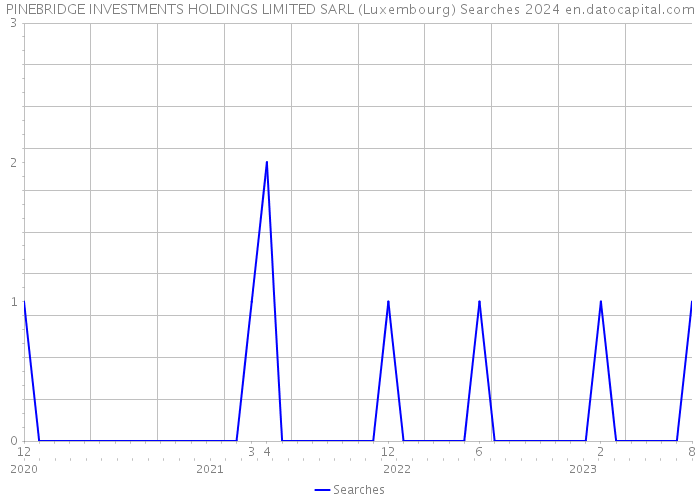PINEBRIDGE INVESTMENTS HOLDINGS LIMITED SARL (Luxembourg) Searches 2024 