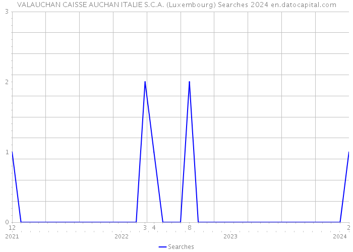 VALAUCHAN CAISSE AUCHAN ITALIE S.C.A. (Luxembourg) Searches 2024 