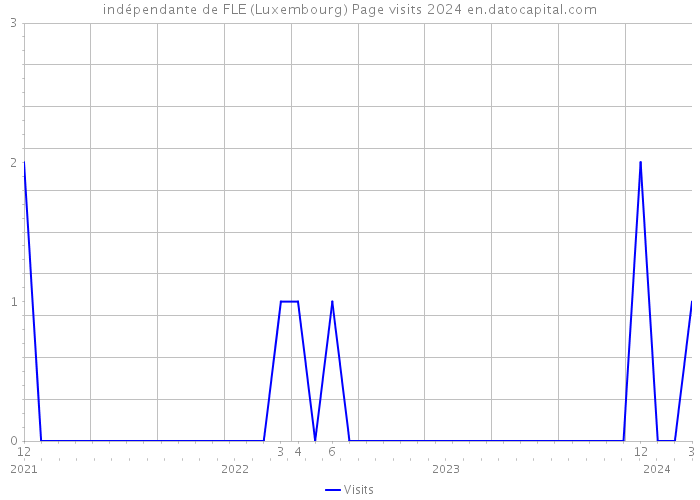 indépendante de FLE (Luxembourg) Page visits 2024 