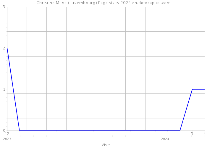 Christine Milne (Luxembourg) Page visits 2024 