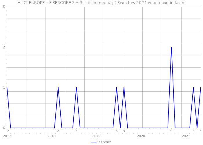 H.I.G. EUROPE - FIBERCORE S.A R.L. (Luxembourg) Searches 2024 