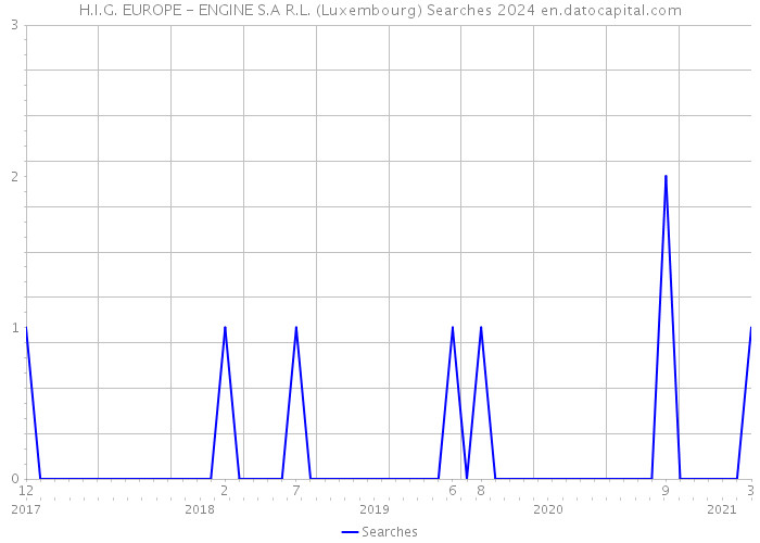 H.I.G. EUROPE - ENGINE S.A R.L. (Luxembourg) Searches 2024 