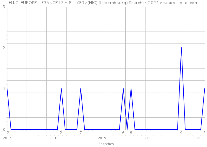 H.I.G. EUROPE - FRANCE I S.A R.L.<BR>(HIG) (Luxembourg) Searches 2024 