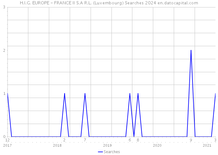 H.I.G. EUROPE - FRANCE II S.A R.L. (Luxembourg) Searches 2024 