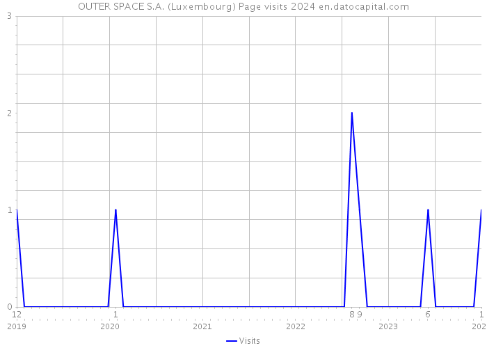 OUTER SPACE S.A. (Luxembourg) Page visits 2024 