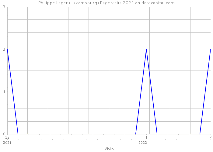 Philippe Lager (Luxembourg) Page visits 2024 