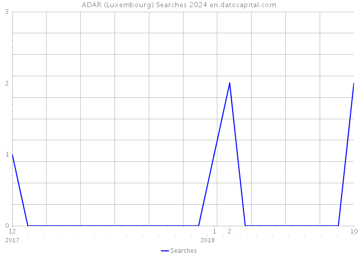 ADAR (Luxembourg) Searches 2024 