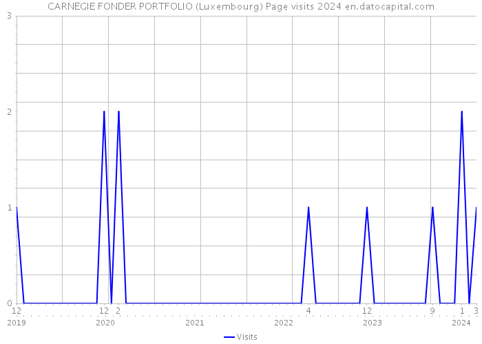 CARNEGIE FONDER PORTFOLIO (Luxembourg) Page visits 2024 