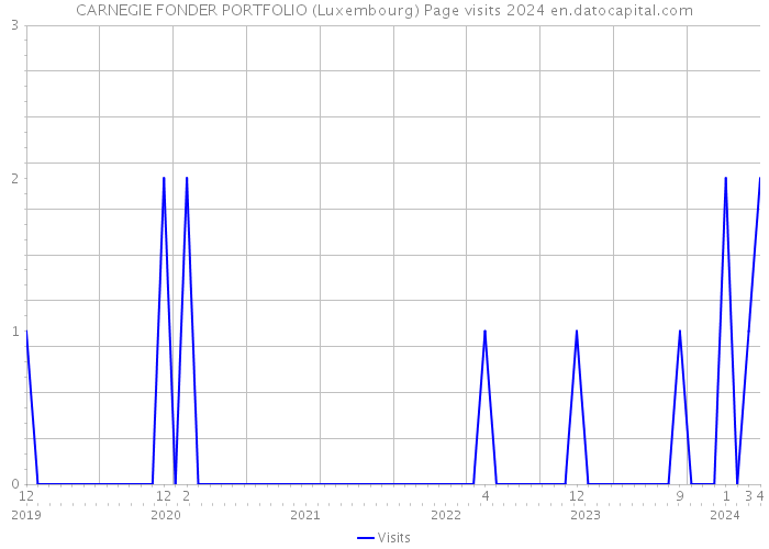 CARNEGIE FONDER PORTFOLIO (Luxembourg) Page visits 2024 