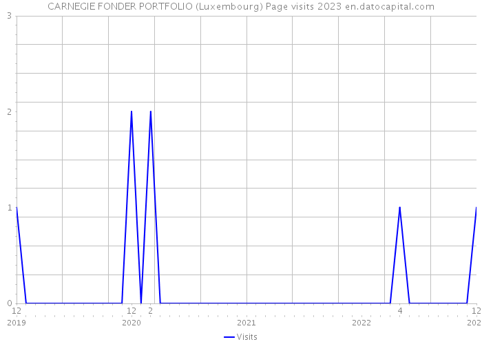 CARNEGIE FONDER PORTFOLIO (Luxembourg) Page visits 2023 
