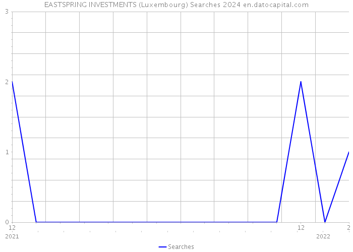 EASTSPRING INVESTMENTS (Luxembourg) Searches 2024 