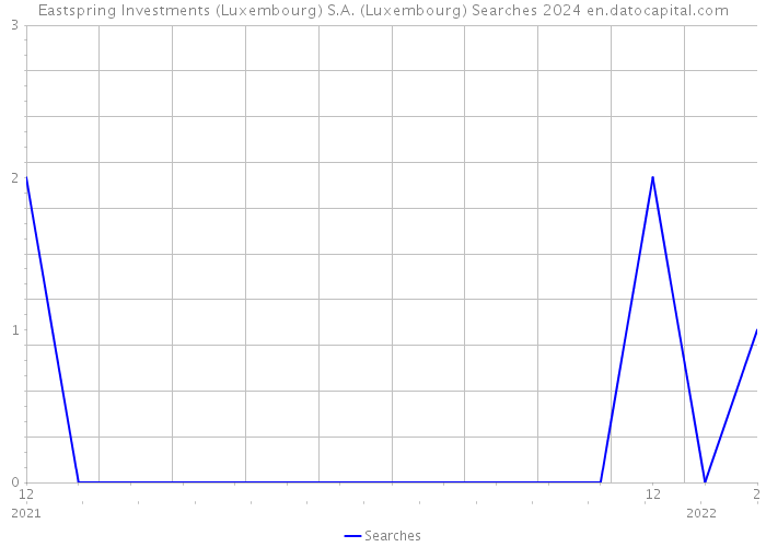 Eastspring Investments (Luxembourg) S.A. (Luxembourg) Searches 2024 
