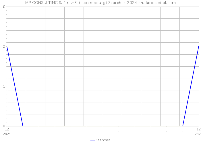 MP CONSULTING S. à r.l.-S. (Luxembourg) Searches 2024 
