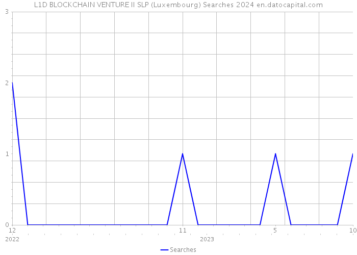 L1D BLOCKCHAIN VENTURE II SLP (Luxembourg) Searches 2024 