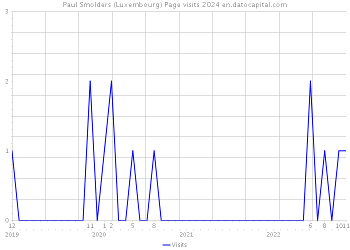 Paul Smolders (Luxembourg) Page visits 2024 