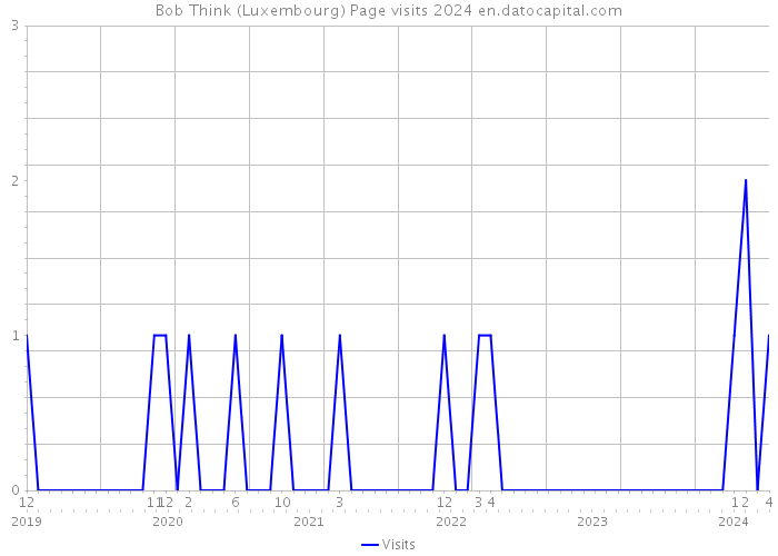 Bob Think (Luxembourg) Page visits 2024 
