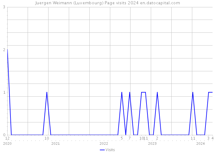 Juergen Weimann (Luxembourg) Page visits 2024 