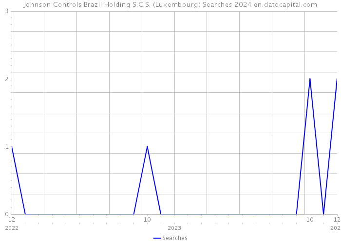 Johnson Controls Brazil Holding S.C.S. (Luxembourg) Searches 2024 