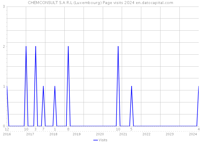CHEMCONSULT S.A R.L (Luxembourg) Page visits 2024 
