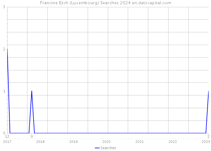 Francine Esch (Luxembourg) Searches 2024 