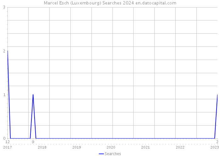 Marcel Esch (Luxembourg) Searches 2024 