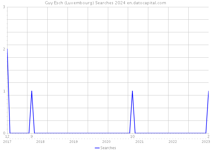 Guy Esch (Luxembourg) Searches 2024 