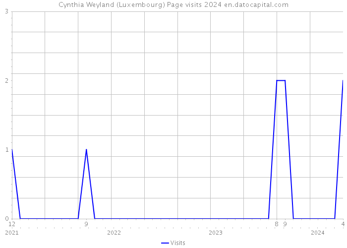 Cynthia Weyland (Luxembourg) Page visits 2024 