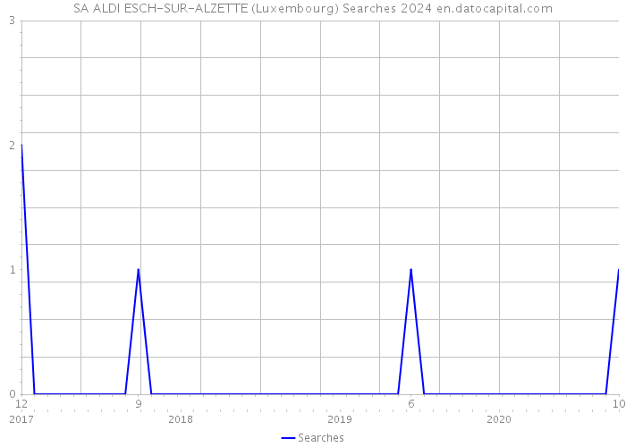 SA ALDI ESCH-SUR-ALZETTE (Luxembourg) Searches 2024 