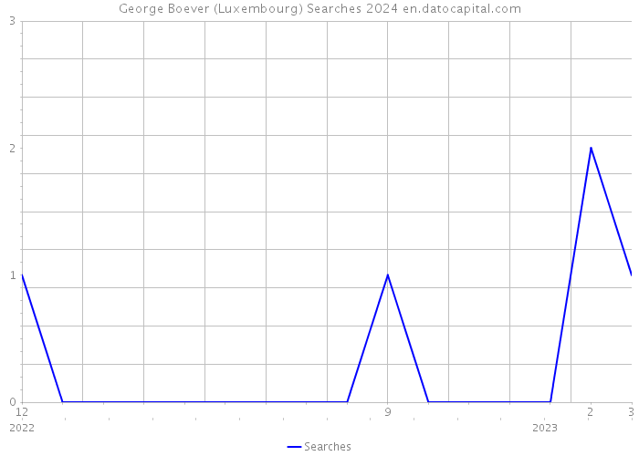 George Boever (Luxembourg) Searches 2024 