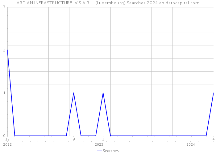ARDIAN INFRASTRUCTURE IV S.A R.L. (Luxembourg) Searches 2024 