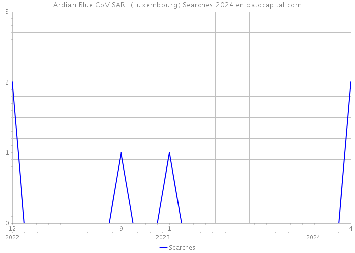 Ardian Blue CoV SARL (Luxembourg) Searches 2024 