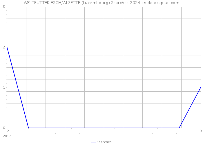 WELTBUTTEK ESCH/ALZETTE (Luxembourg) Searches 2024 