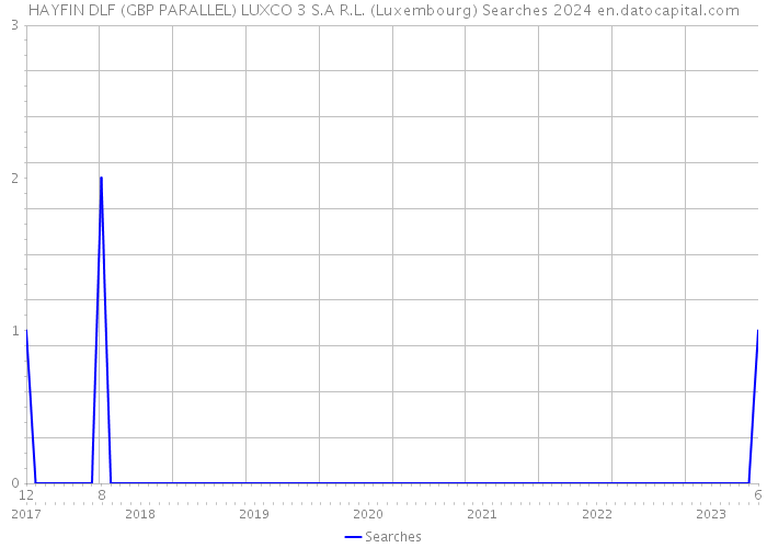 HAYFIN DLF (GBP PARALLEL) LUXCO 3 S.A R.L. (Luxembourg) Searches 2024 