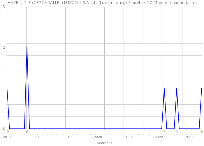 HAYFIN DLF (GBP PARALLEL) LUXCO 1 S.A R.L. (Luxembourg) Searches 2024 