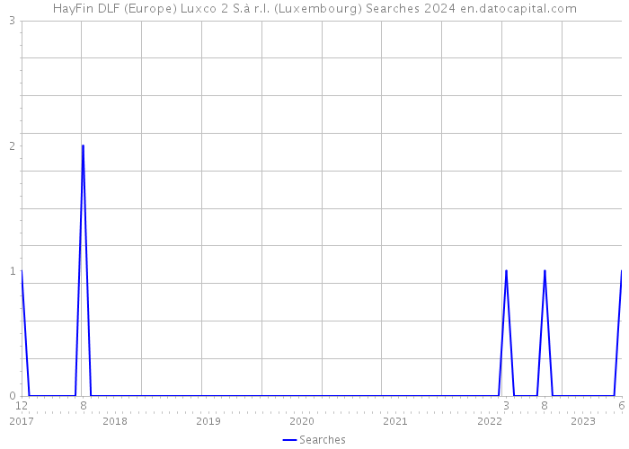 HayFin DLF (Europe) Luxco 2 S.à r.l. (Luxembourg) Searches 2024 