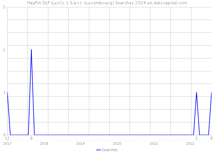 HayFin DLF LuxCo 1 S.à r.l. (Luxembourg) Searches 2024 