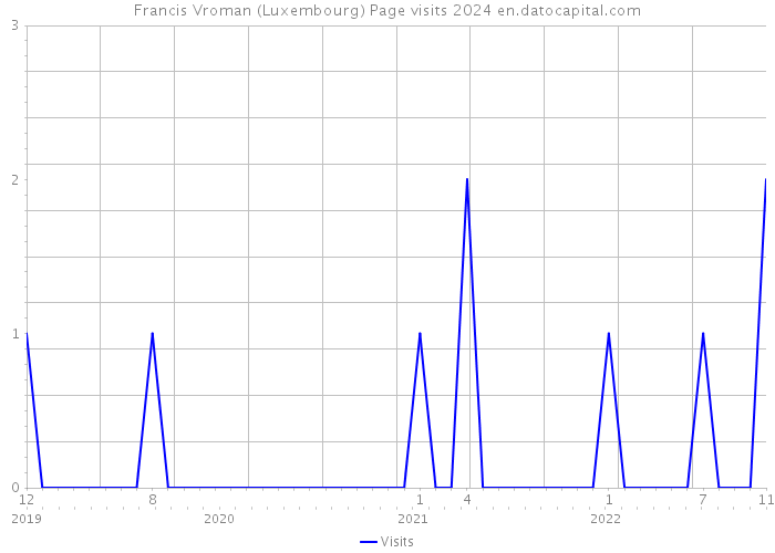 Francis Vroman (Luxembourg) Page visits 2024 